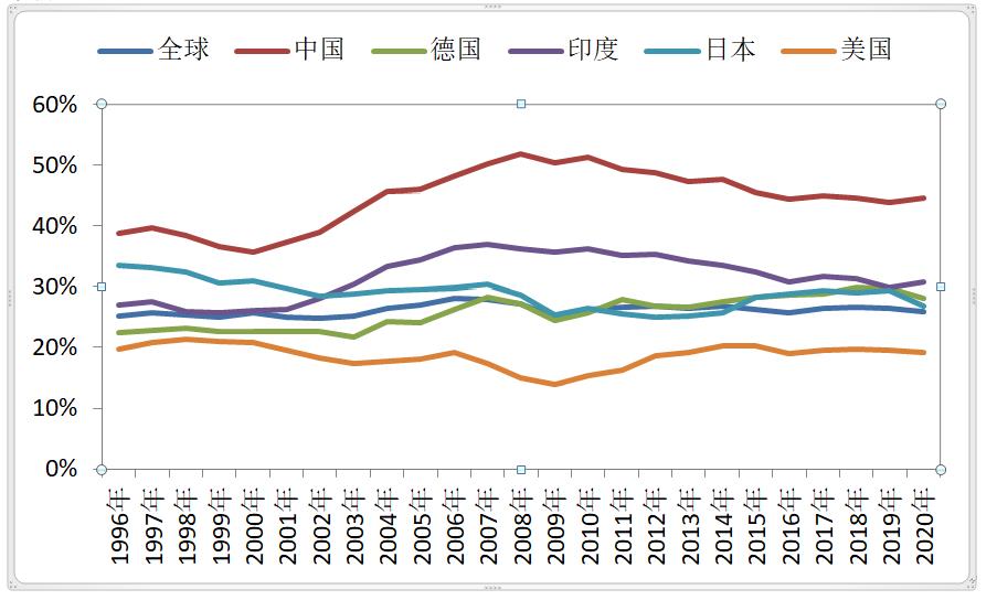 资料来源:世界银行